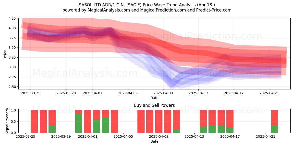  SASOL LTD ADR/1 O.N. (SAO.F) Support and Resistance area (18 Apr) 