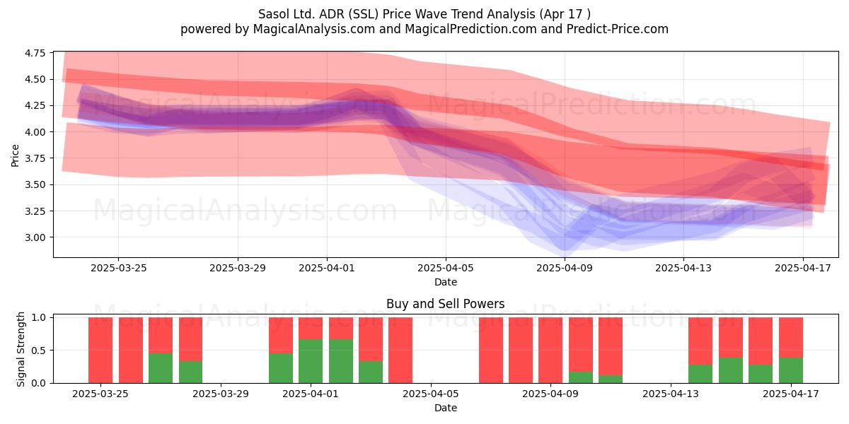  Sasol Ltd. ADR (SSL) Support and Resistance area (17 Apr) 