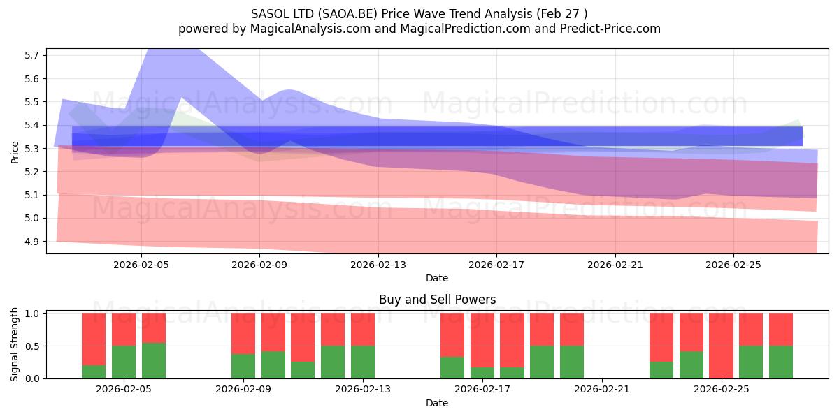  SASOL LTD (SAOA.BE) Support and Resistance area (26 Feb) 