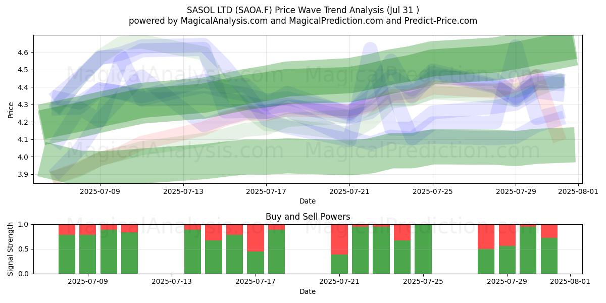  SASOL LTD (SAOA.F) Support and Resistance area (30 Jul) 