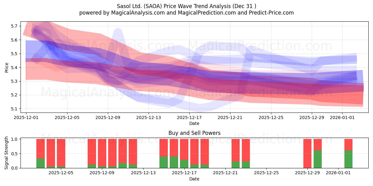  Sasol Ltd. (SAOA) Support and Resistance area (30 Dec) 