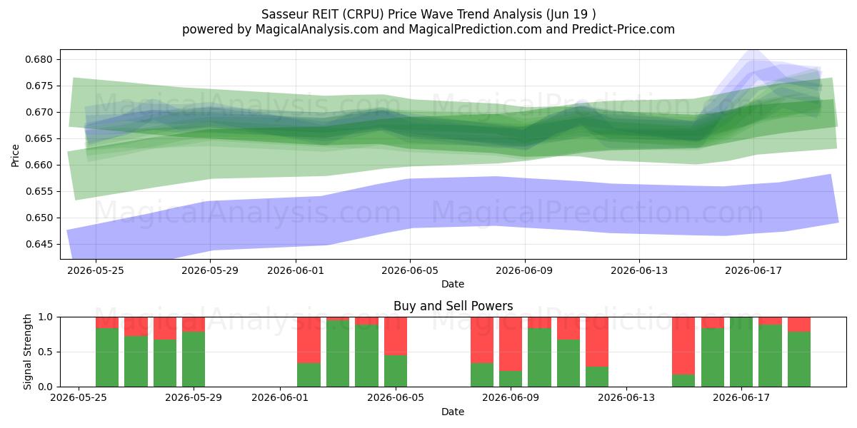  Sasseur REIT (CRPU) Support and Resistance area (11 Jun) 