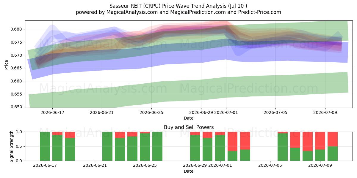  Sasseur REIT (CRPU) Support and Resistance area (09 Jul) 