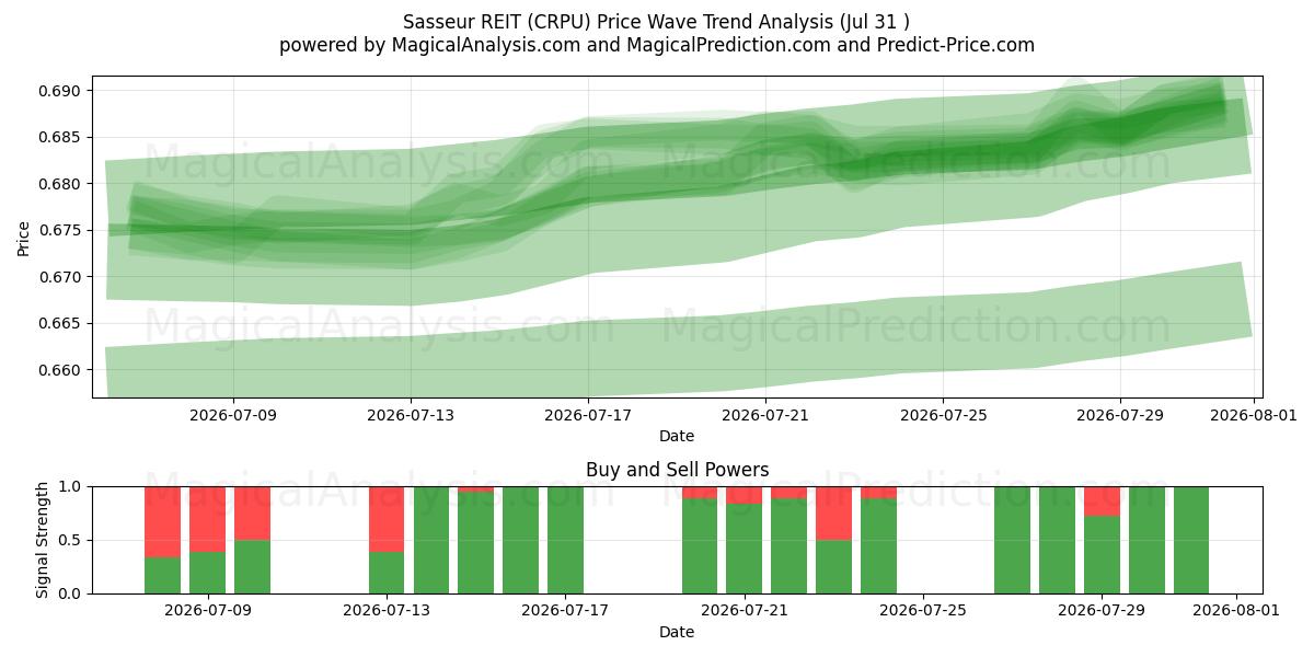  Sasseur REIT (CRPU) Support and Resistance area (30 Jul) 