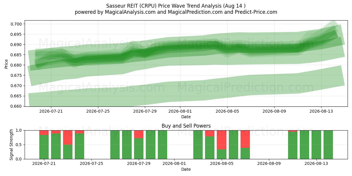  Sasseur REIT (CRPU) Support and Resistance area (13 Aug) 