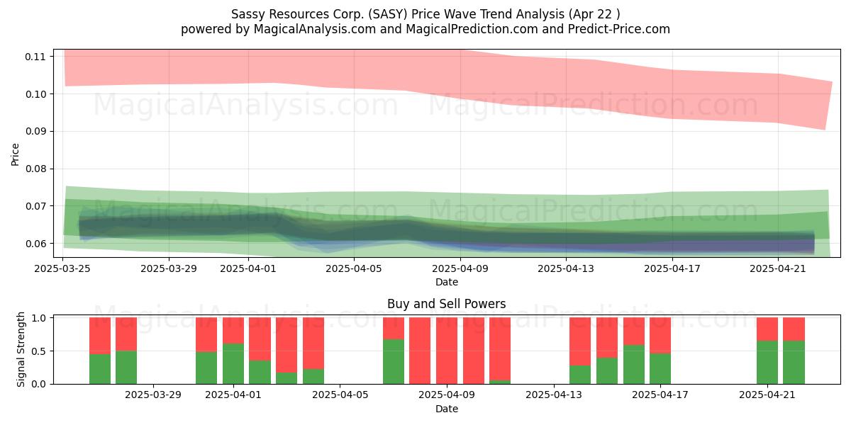  Sassy Resources Corp. (SASY) Support and Resistance area (22 Apr) 