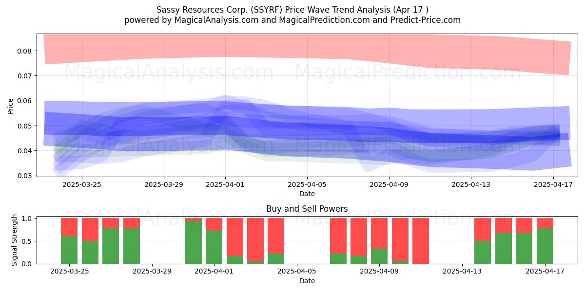  Sassy Resources Corp. (SSYRF) Support and Resistance area (17 Apr) 