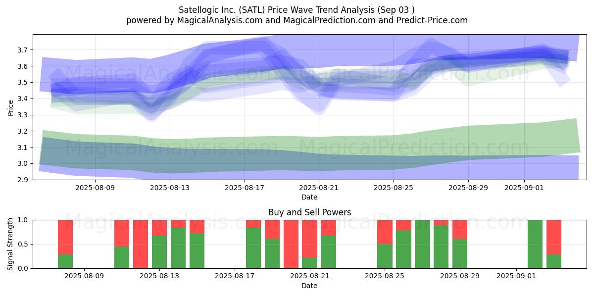  Satellogic Inc. (SATL) Support and Resistance area (02 Sep) 