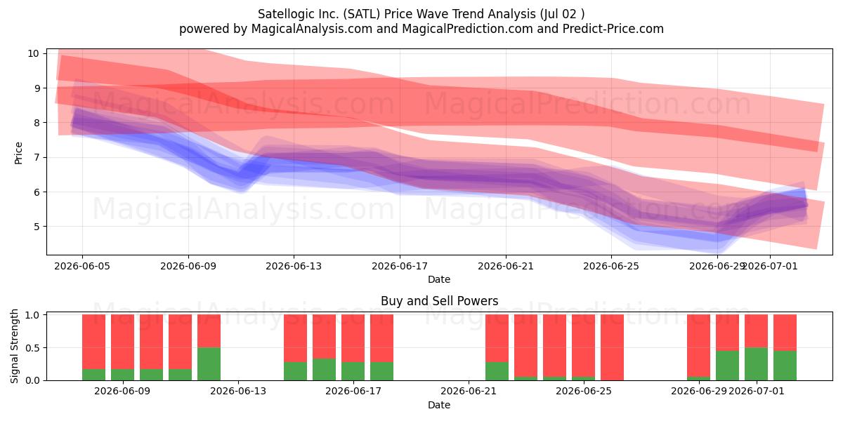  Satellogic Inc. (SATL) Support and Resistance area (01 Jul) 