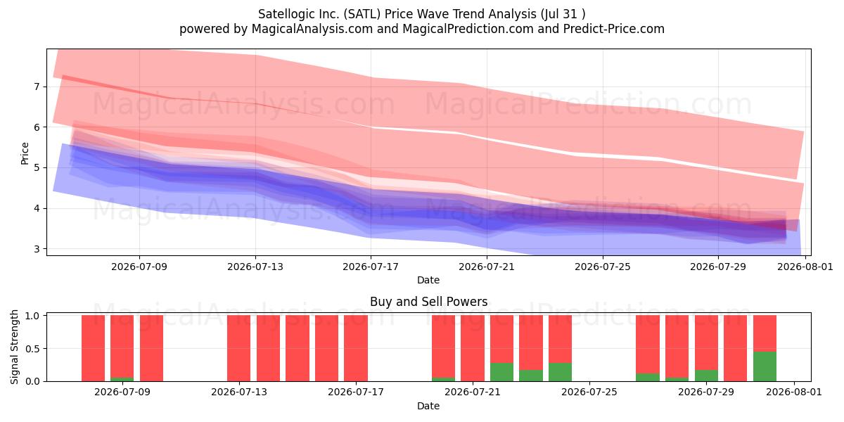  Satellogic Inc. (SATL) Support and Resistance area (30 Jul) 