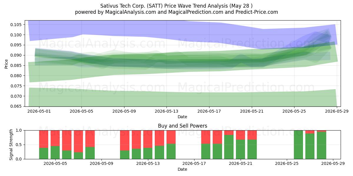  Sativus Tech Corp. (SATT) Support and Resistance area (27 May) 