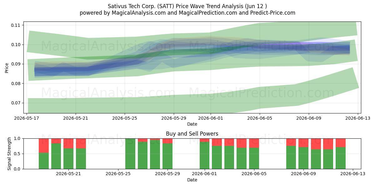  Sativus Tech Corp. (SATT) Support and Resistance area (11 Jun) 