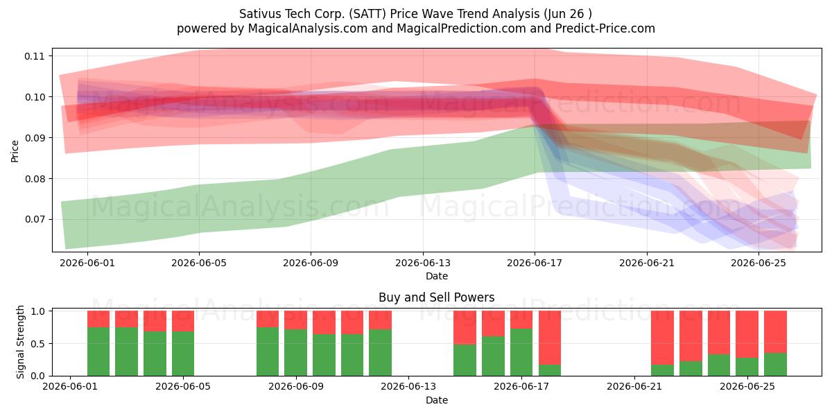  Sativus Tech Corp. (SATT) Support and Resistance area (25 Jun) 