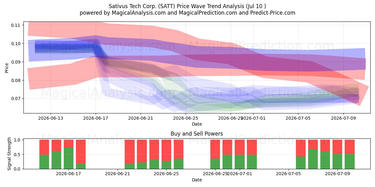  Sativus Tech Corp. (SATT) Support and Resistance area (09 Jul) 