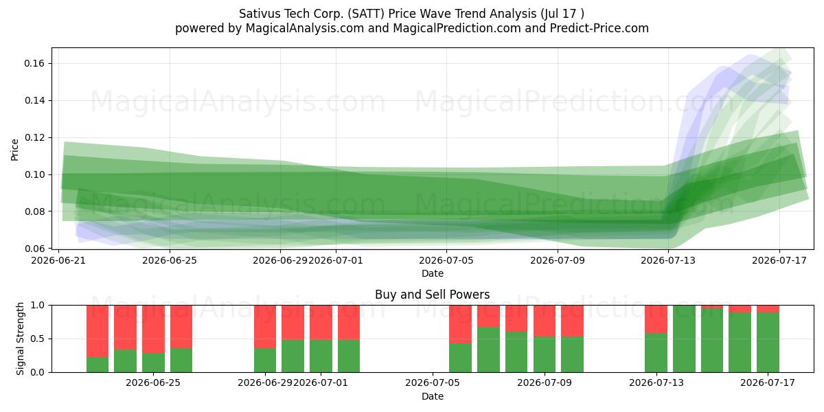  Sativus Tech Corp. (SATT) Support and Resistance area (16 Jul) 