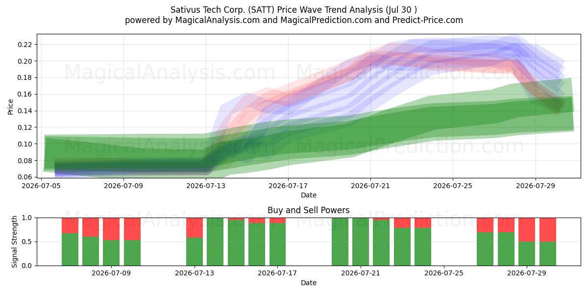  Sativus Tech Corp. (SATT) Support and Resistance area (29 Jul) 