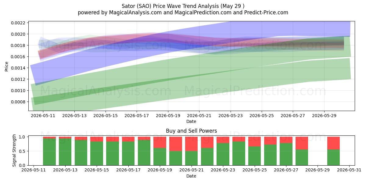  Sator (SAO) Support and Resistance area (28 May) 