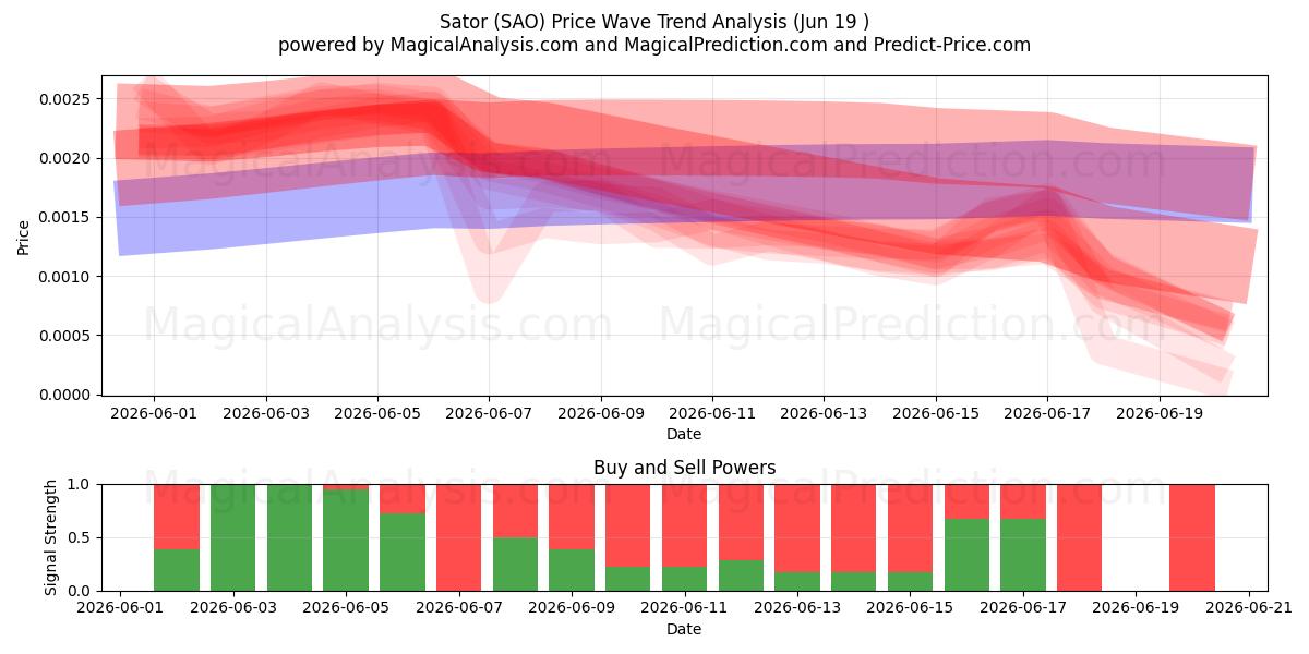  Sator (SAO) Support and Resistance area (18 Jun) 