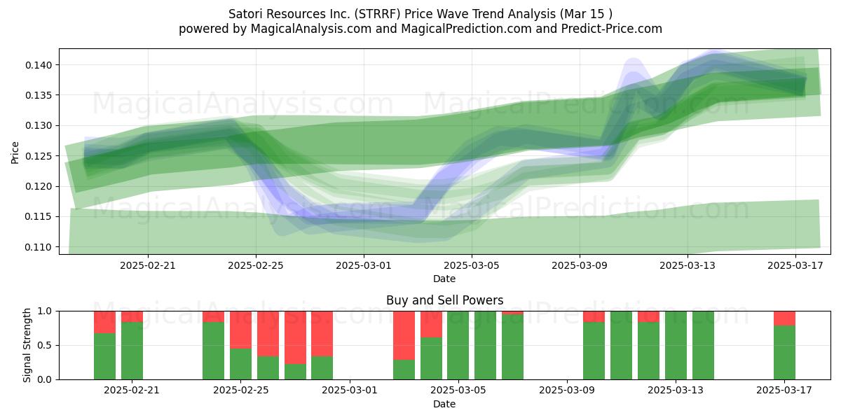  Satori Resources Inc. (STRRF) Support and Resistance area (15 Mar) 