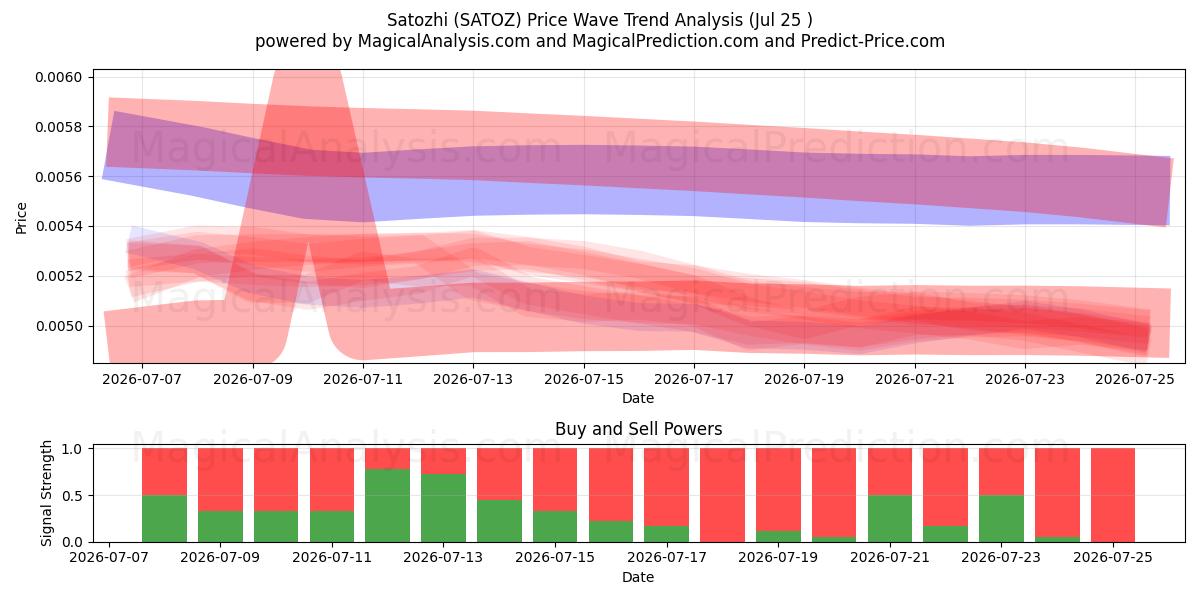  Satozhi (SATOZ) Support and Resistance area (24 Jul) 