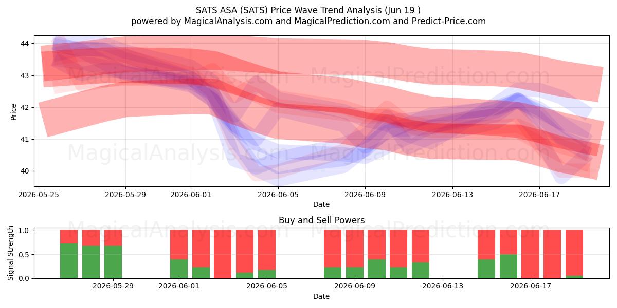  SATS ASA (SATS) Support and Resistance area (18 Jun) 