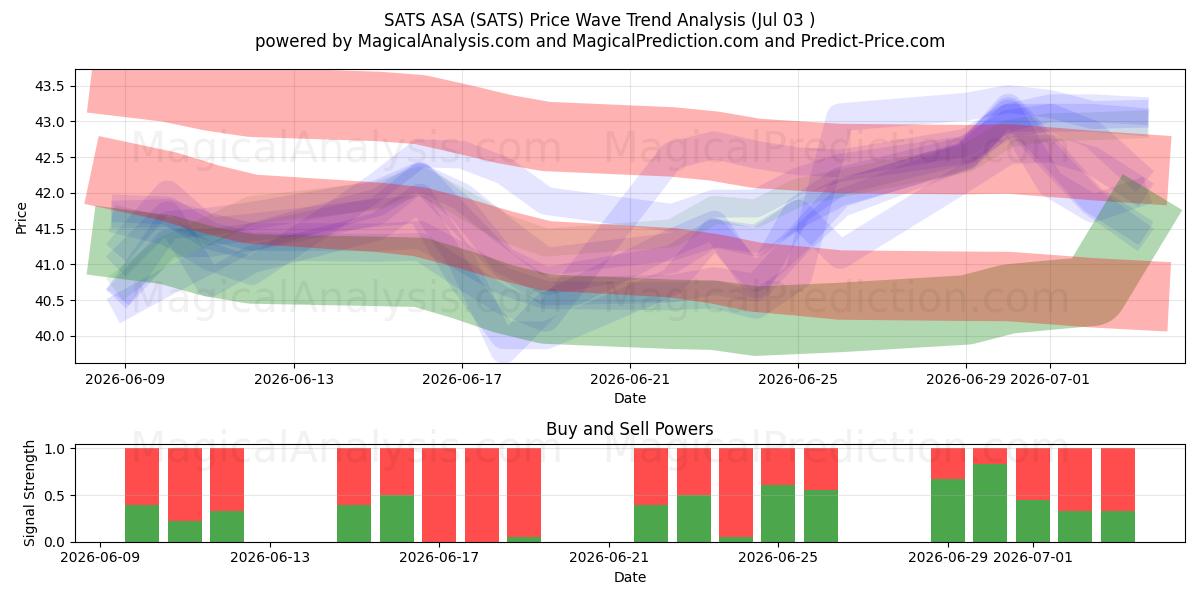  SATS ASA (SATS) Support and Resistance area (02 Jul) 