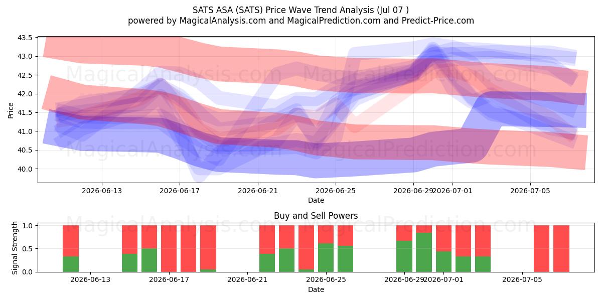  SATS ASA (SATS) Support and Resistance area (06 Jul) 