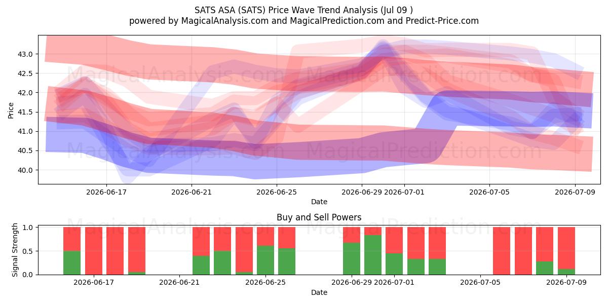  SATS ASA (SATS) Support and Resistance area (08 Jul) 