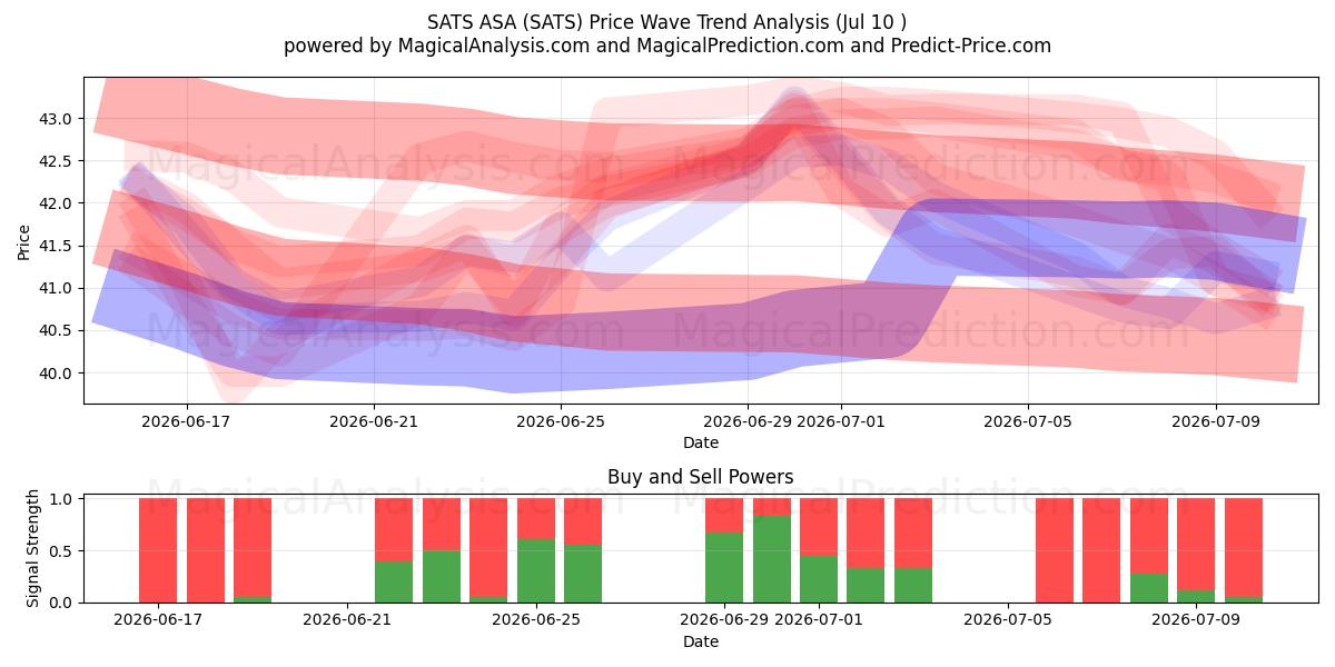 SATS ASA (SATS) Support and Resistance area (09 Jul) 