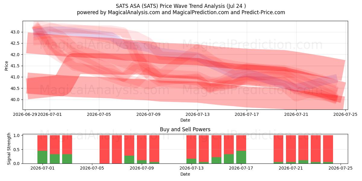  SATS ASA (SATS) Support and Resistance area (23 Jul) 