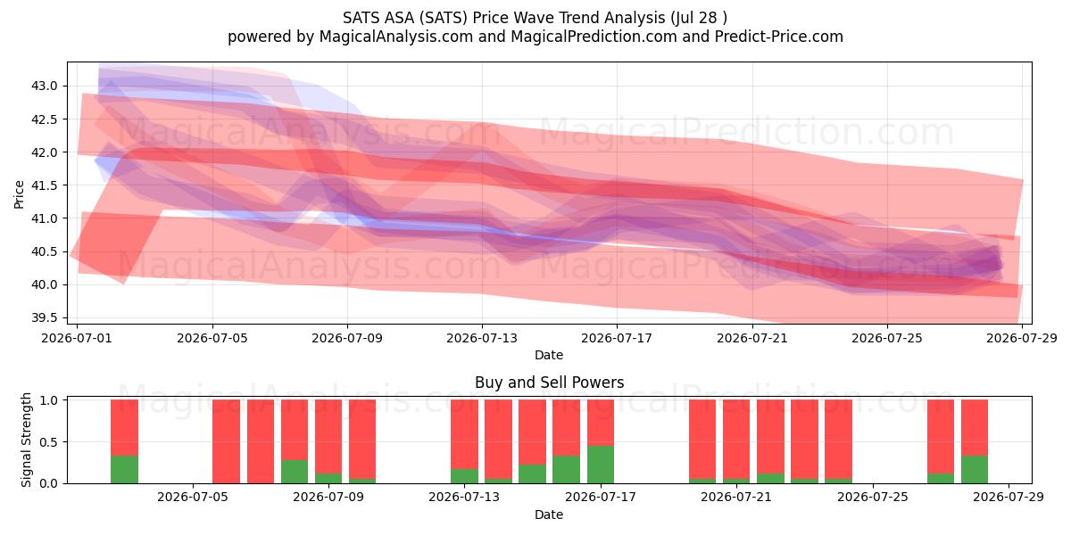  SATS ASA (SATS) Support and Resistance area (27 Jul) 