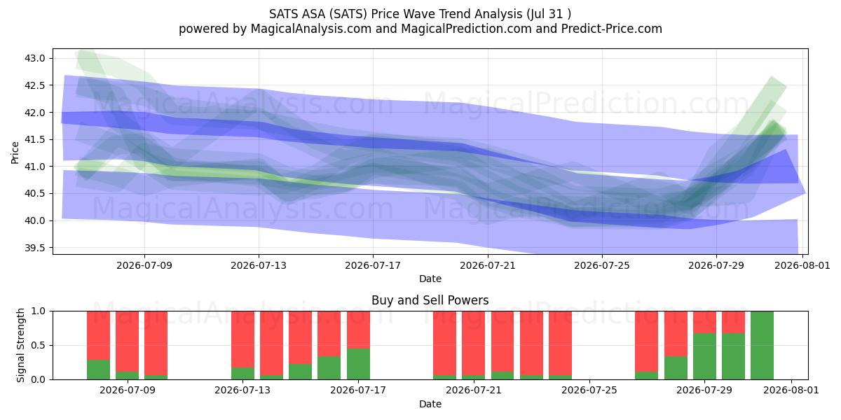  SATS ASA (SATS) Support and Resistance area (30 Jul) 