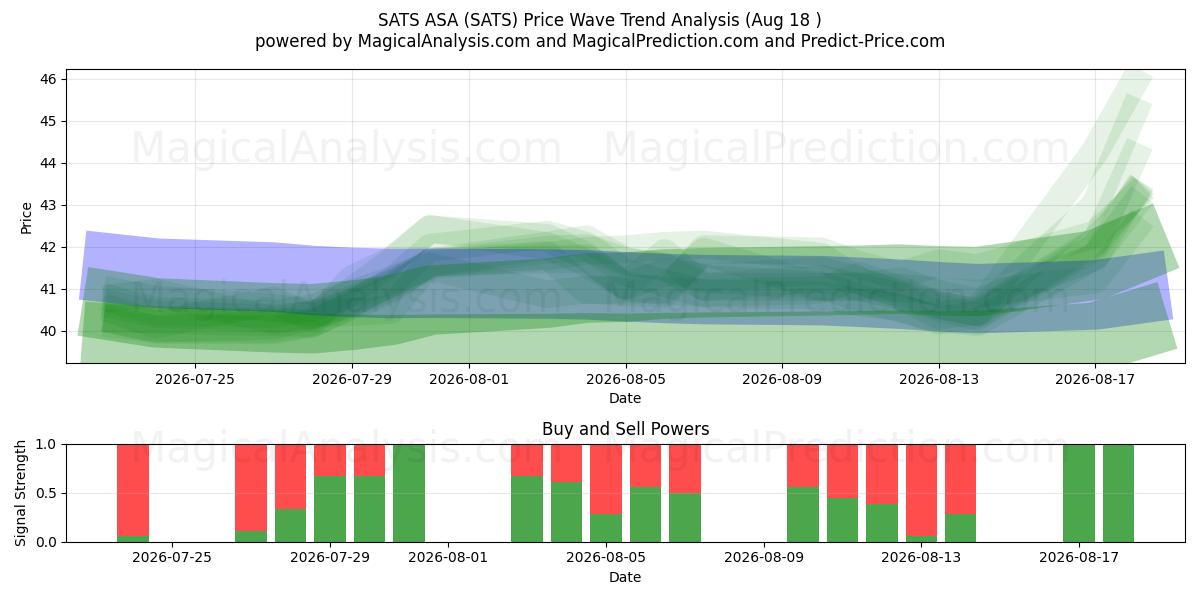  SATS ASA (SATS) Support and Resistance area (17 Aug) 