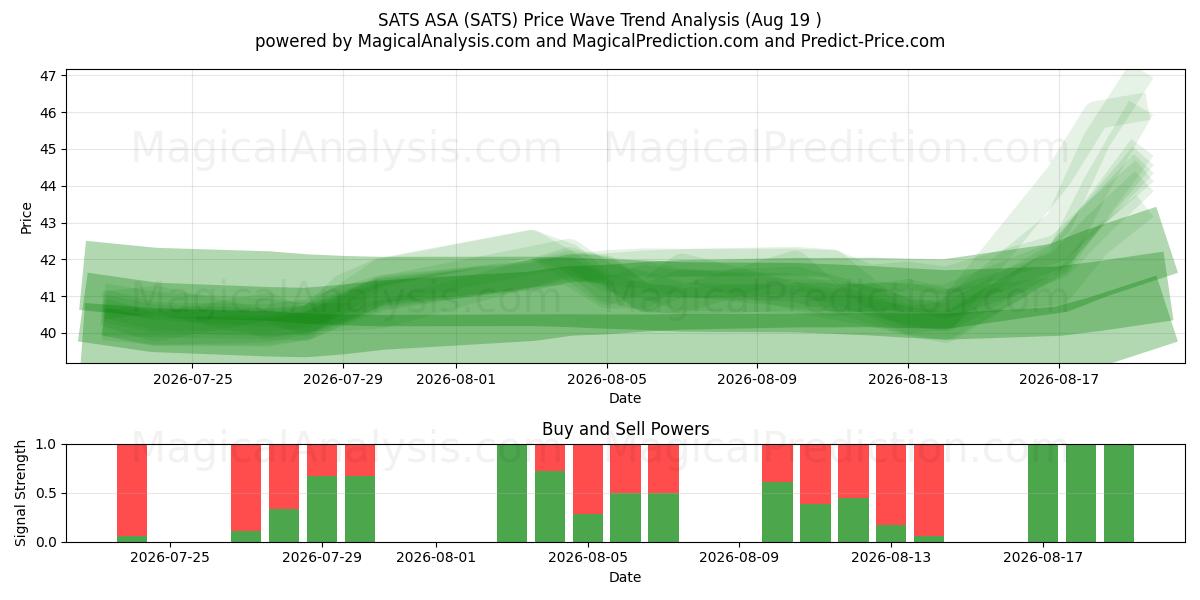  SATS ASA (SATS) Support and Resistance area (18 Aug) 