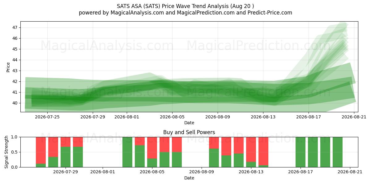  SATS ASA (SATS) Support and Resistance area (19 Aug) 