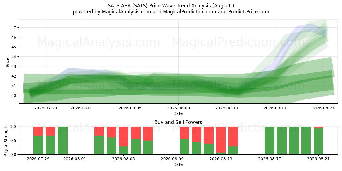  SATS ASA (SATS) Support and Resistance area (20 Aug) 