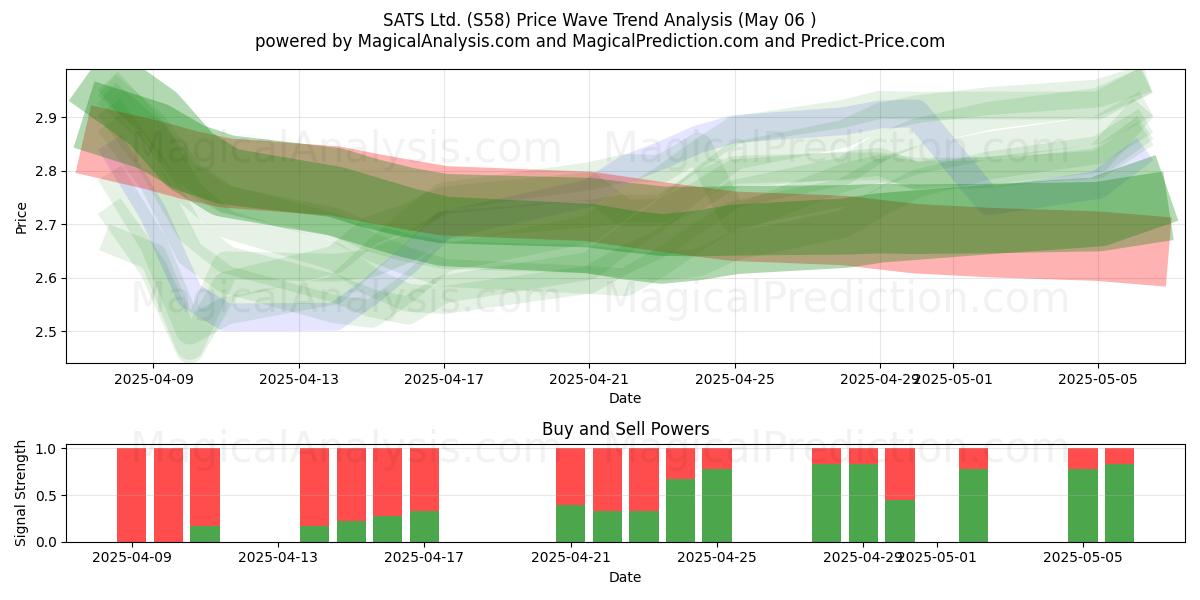 SATS Ltd. (S58) Support and Resistance area (06 May) SATS Ltd. (S58) Support and Resistance area (06 May)
