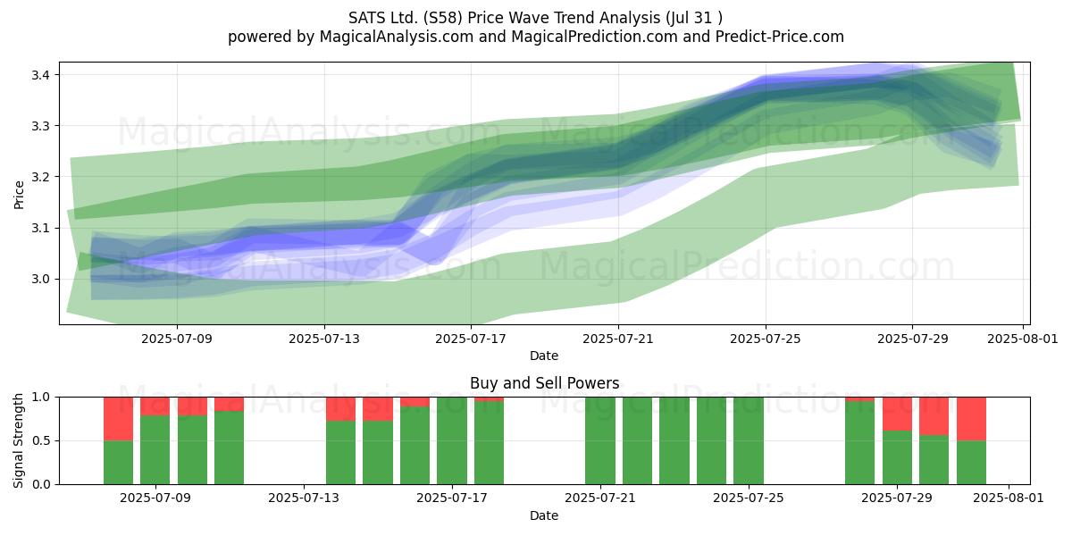  SATS Ltd. (S58) Support and Resistance area (30 Jul) 