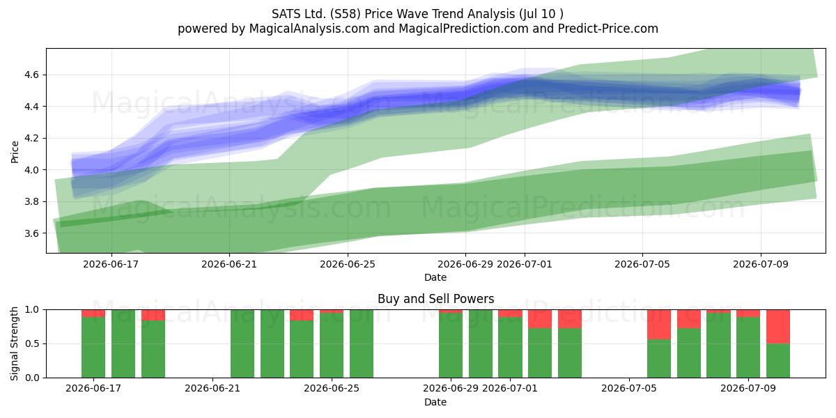  SATS Ltd. (S58) Support and Resistance area (09 Jul) 