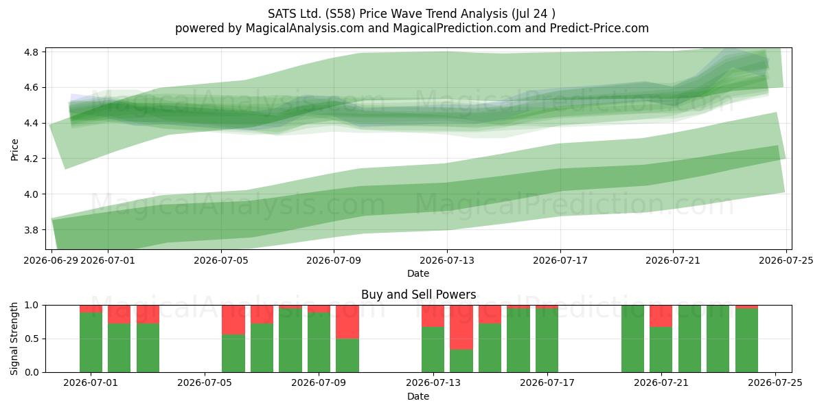  SATS Ltd. (S58) Support and Resistance area (23 Jul) 