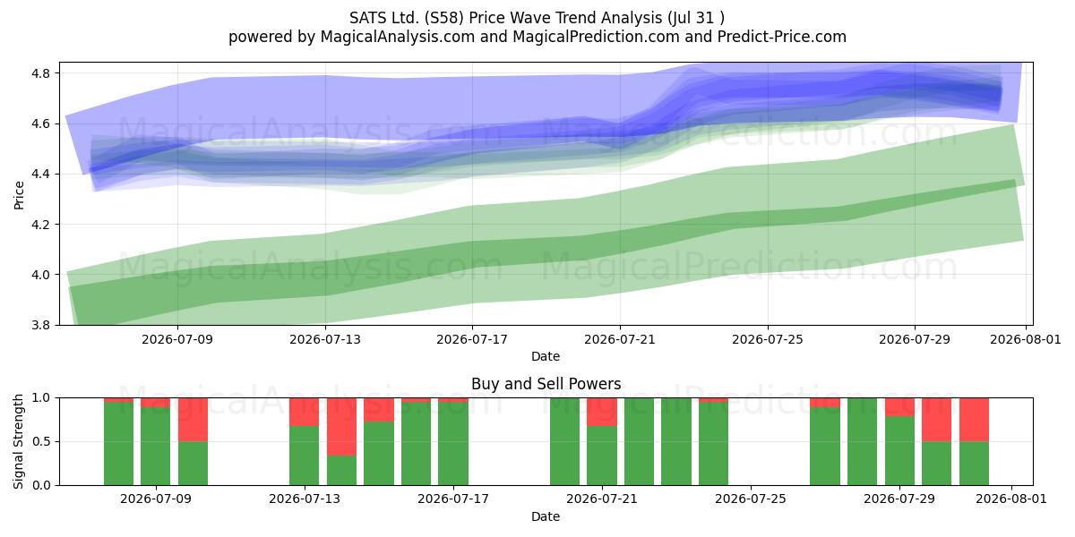  SATS Ltd. (S58) Support and Resistance area (30 Jul) 