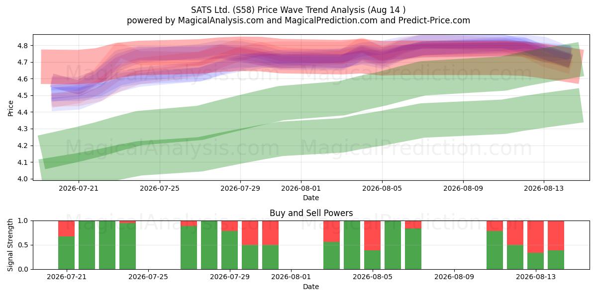  SATS Ltd. (S58) Support and Resistance area (13 Aug) 