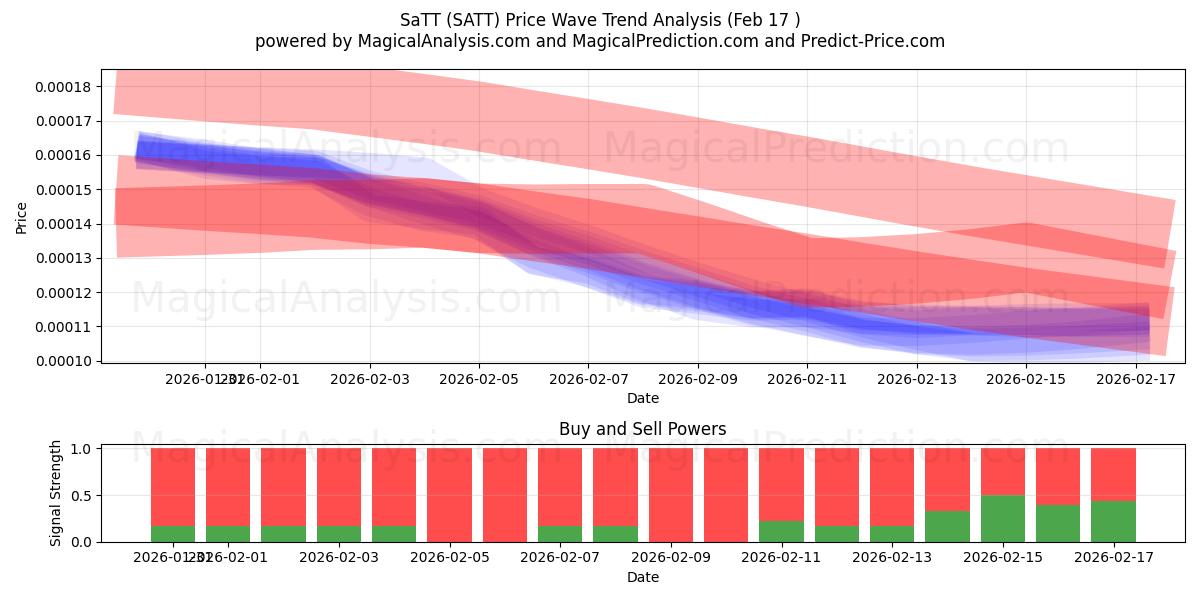  SaTT (SATT) Support and Resistance area (16 Feb) 