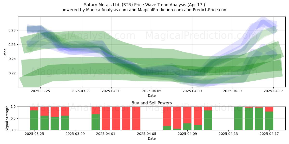  Saturn Metals Ltd. (STN) Support and Resistance area (17 Apr) 