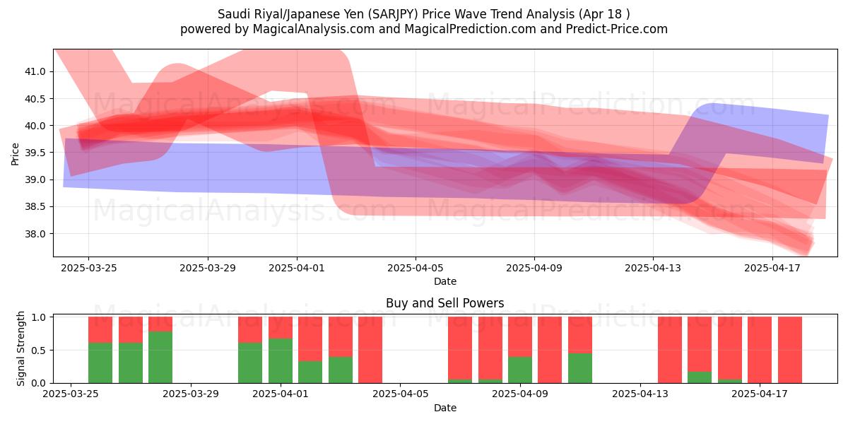 Saudi Riyal/Japanese Yen (SARJPY) Support and Resistance area (18 Apr) Saudi Riyal/Japanese Yen (SARJPY) Support and Resistance area (18 Apr)