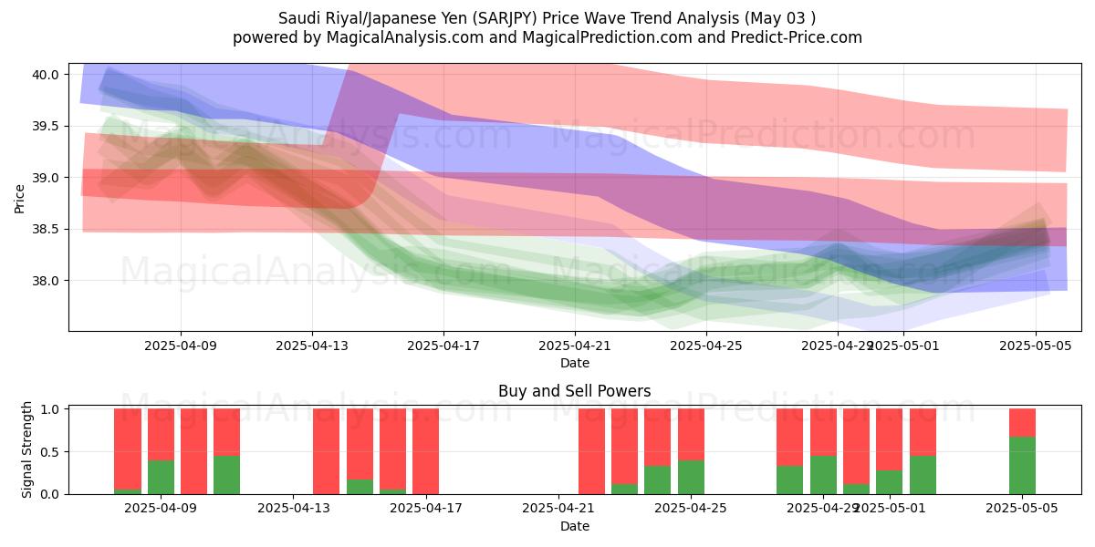  الريال السعودي/ الين الياباني (SARJPY) Support and Resistance area (03 May) 