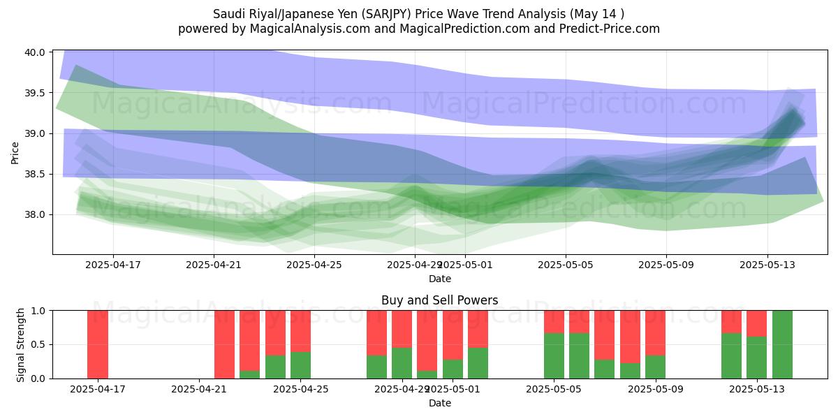  Saudi Riyal/Japanese Yen (SARJPY) Support and Resistance area (14 May) 