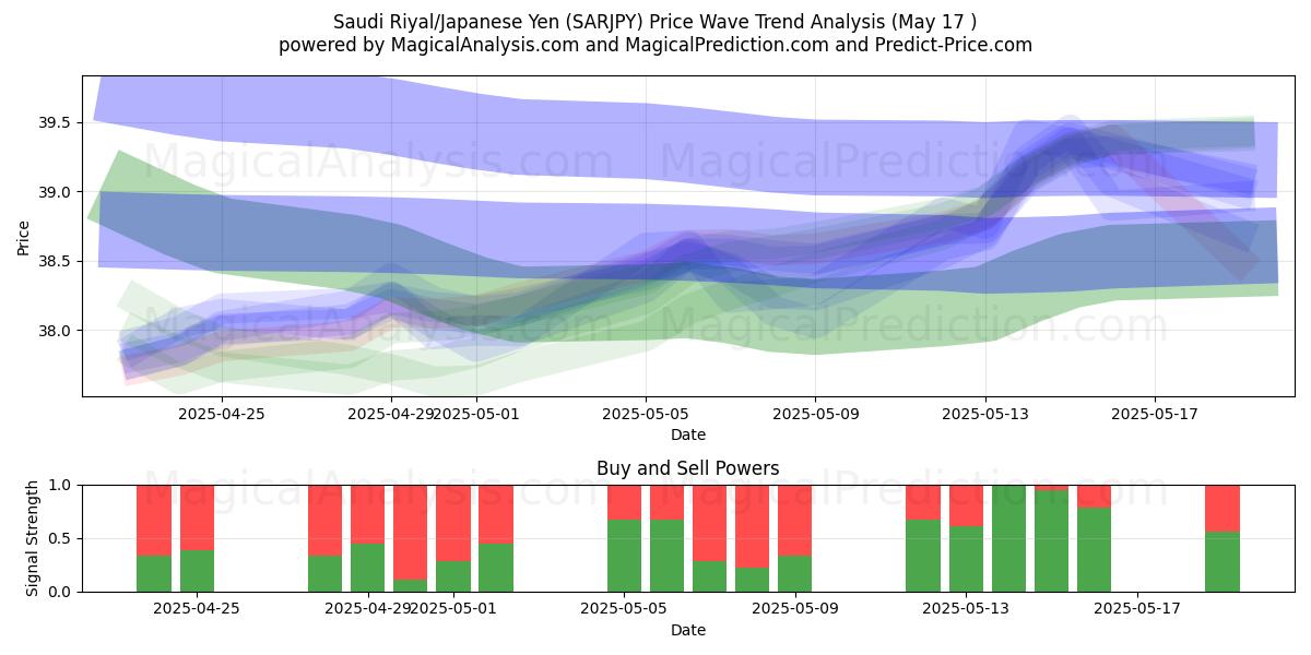  الريال السعودي/ الين الياباني (SARJPY) Support and Resistance area (17 May) 
