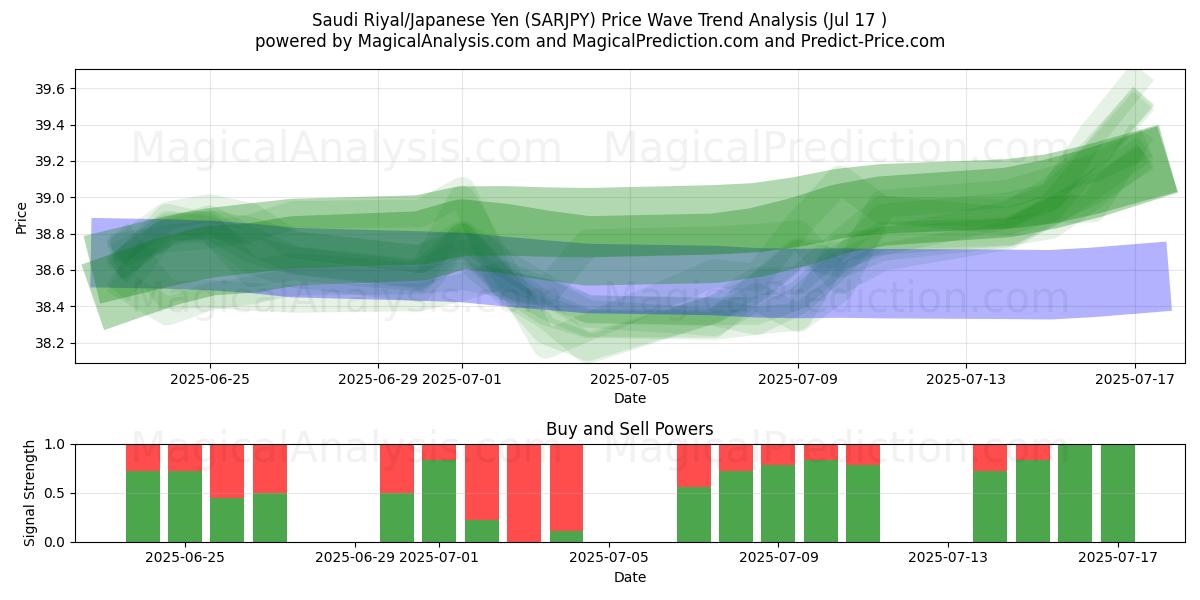  Saudi riyal/japansk yen (SARJPY) Support and Resistance area (15 Jul) 