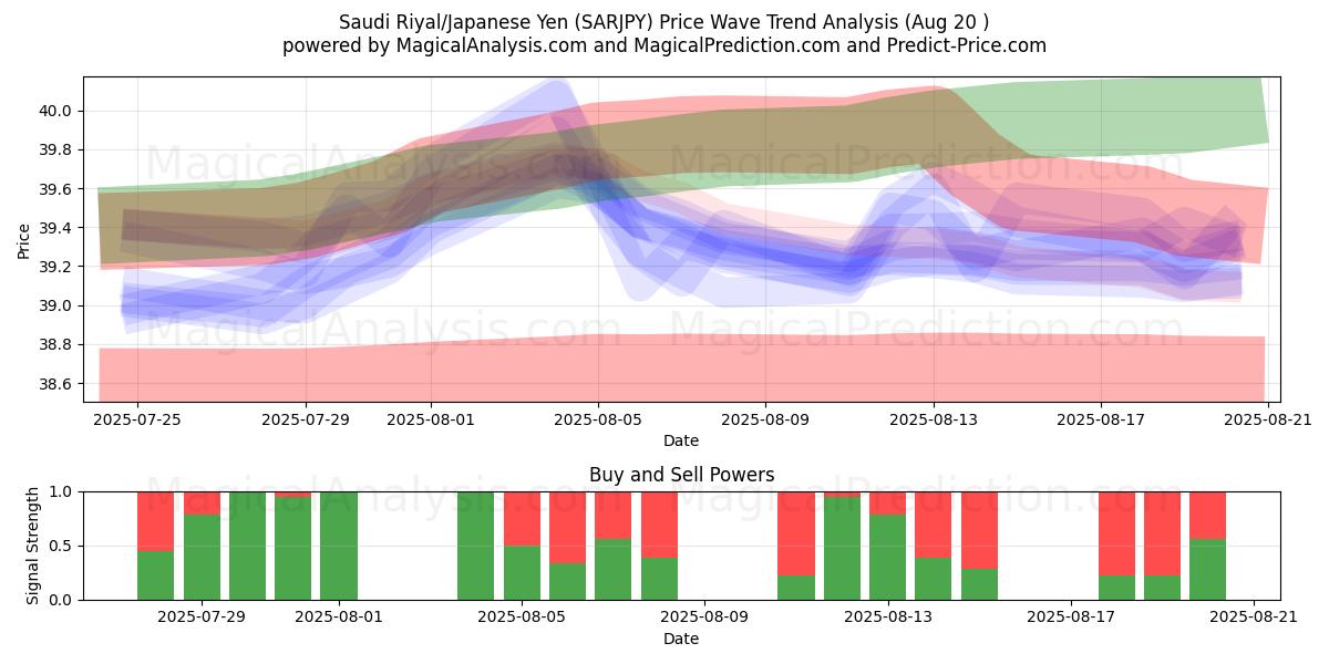  사우디 리얄/일본 엔 (SARJPY) Support and Resistance area (19 Aug) 